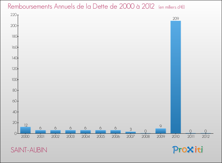 Evolution de l'annuité de la dette pour la commune de SAINT-AUBIN de 2000 à 2012 Annuités de la dette pour SAINT-AUBIN de 2000 à 2012