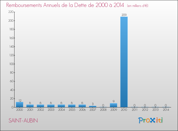 Evolution de l'annuité de la dette pour la commune de SAINT-AUBIN de 2000 à 2014 Annuités de la dette pour SAINT-AUBIN de 2000 à 2014