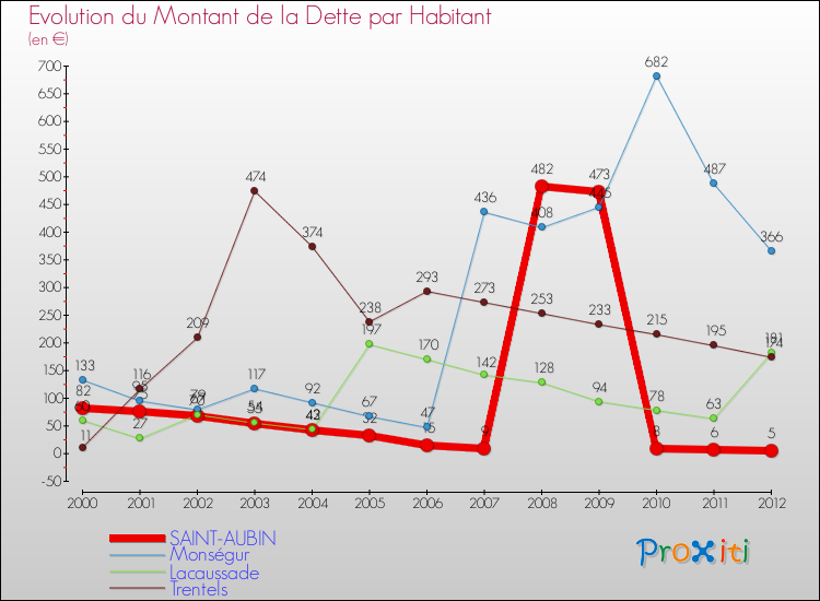 Evolution de la dette par habitant pour la commune de SAINT-AUBIN et les communes proches de 2000 à 2012 Comparaison de la dette par habitant pour SAINT-AUBIN et les communes voisines de 2000 à 2012