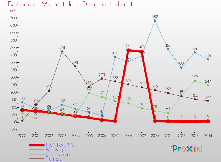 Evolution de la dette par habitant pour la commune de SAINT-AUBIN et les communes proches de 2000 à 2014 Comparaison de la dette par habitant pour SAINT-AUBIN et les communes voisines de 2000 à 2014