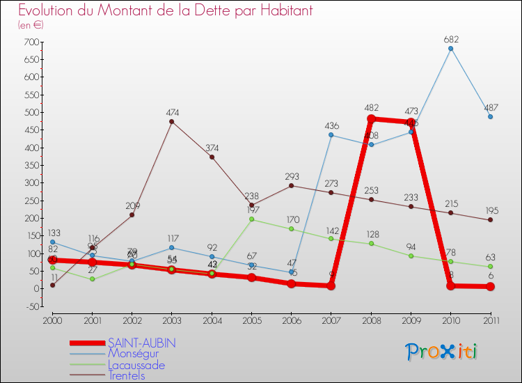 Evolution de la dette par habitant pour la commune de SAINT-AUBIN et les communes proches Comparaison de la dette par habitant pour SAINT-AUBIN et les communes voisines