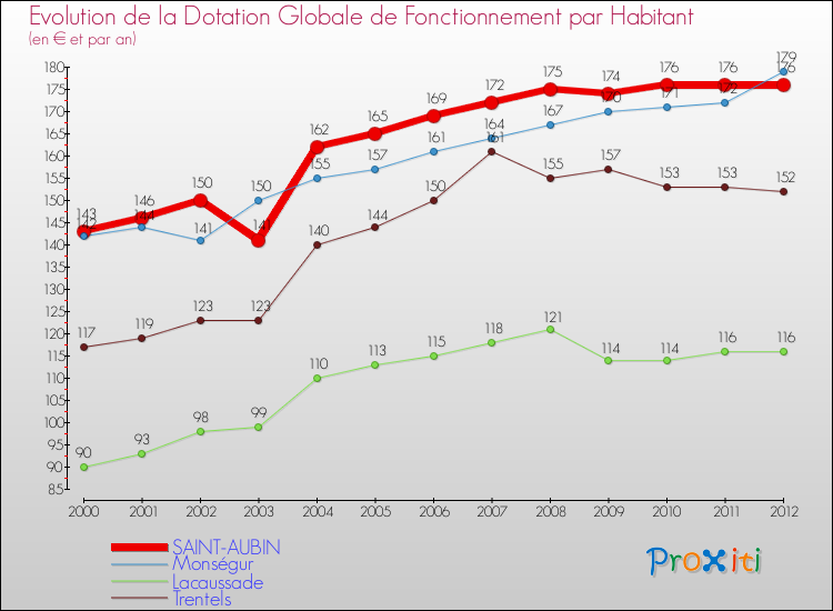 Evolution et montant de la dotation globale de fonctionnement par Habitant pour SAINT-AUBIN et les communes proches Comparaison des dotations globales de fonctionnement par habitant pour SAINT-AUBIN et les communes voisines