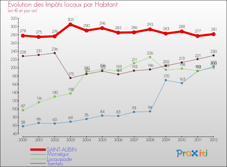 Evolution et montant des impôts locaux par Habitant pour SAINT-AUBIN et les communes proches Comparaison des impôts locaux par habitant pour SAINT-AUBIN et les communes voisines