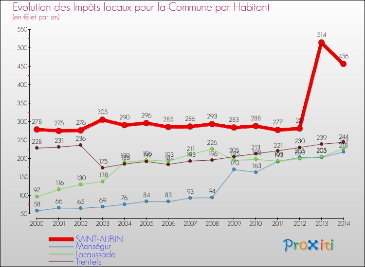 Evolution et montant des impôts locaux par Habitant pour SAINT-AUBIN et les communes proches de 2000 à 2014 Comparaison des impôts locaux par habitant pour SAINT-AUBIN et les communes voisines de 2000 à 2014