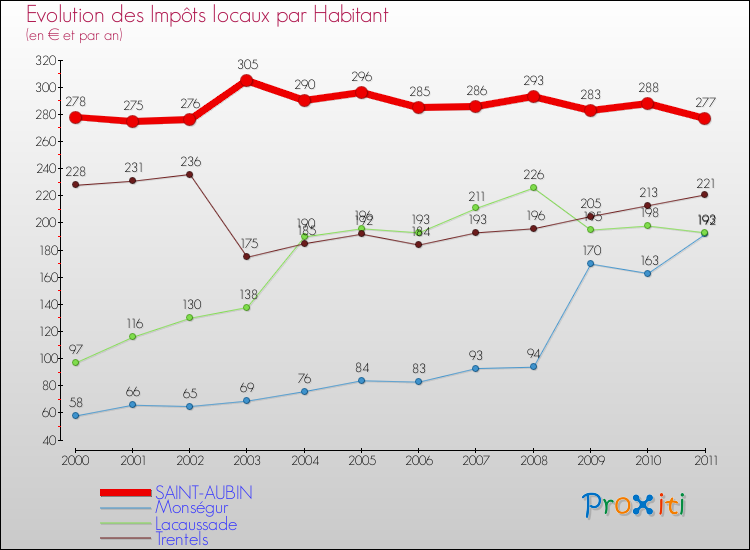 Evolution et montant des impôts locaux par Habitant pour SAINT-AUBIN et les communes proches Comparaison des impôts locaux par habitant pour SAINT-AUBIN et les communes voisines