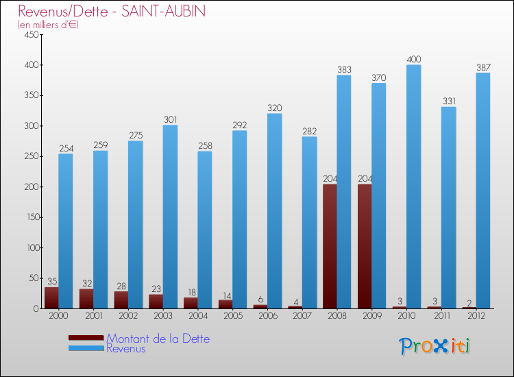 Evolution comparée de la dette et des revenus pour la commune de SAINT-AUBIN de 2000 à 2012 Comparaison de la dette et des revenus pour SAINT-AUBIN de 2000 à 2012