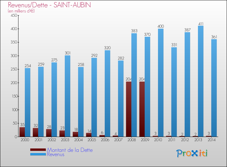 Evolution comparée de la dette et des revenus pour la commune de SAINT-AUBIN de 2000 à 2014 Comparaison de la dette et des revenus pour SAINT-AUBIN de 2000 à 2014