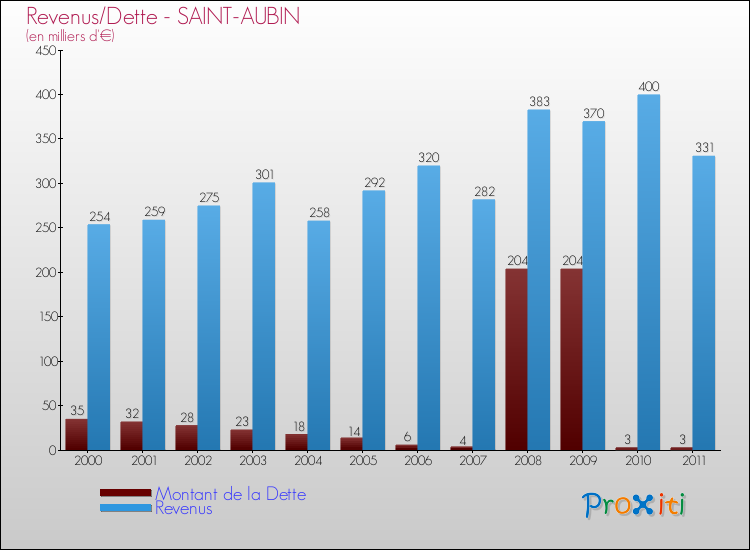 Evolution comparée de la dette et des revenus pour la commune de SAINT-AUBIN de 2000 à 2011 Comparaison de la dette et des revenus pour SAINT-AUBIN de 2000 à 2011