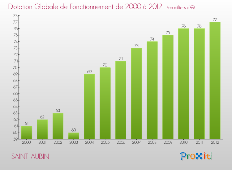 Evolution du montant de la Dotation Globale de Fonctionnement pour la commune de SAINT-AUBIN de 2000 à 2012 Evolution du montant de la Dotation Globale de Fonctionnement pour SAINT-AUBIN de 2000 à 2012