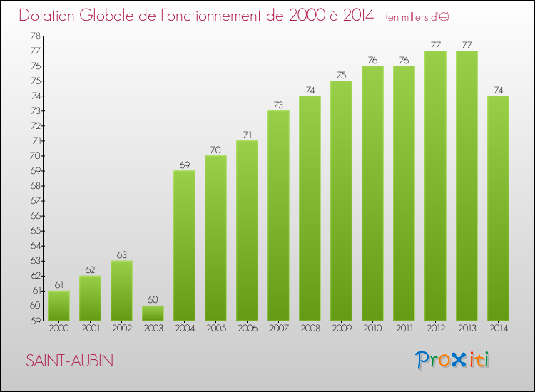 Evolution du montant de la Dotation Globale de Fonctionnement pour la commune de SAINT-AUBIN de 2000 à 2014 Evolution du montant de la Dotation Globale de Fonctionnement pour SAINT-AUBIN de 2000 à 2014