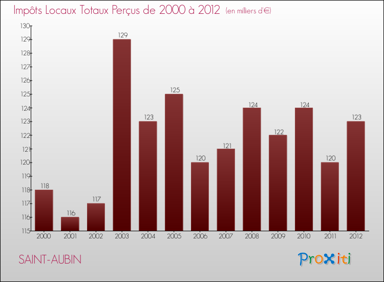 Evolution des Impôts Locaux pour la commune de SAINT-AUBIN de 2000 à 2012 Evolution des Impôts Locaux pour SAINT-AUBIN de 2000 à 2012
