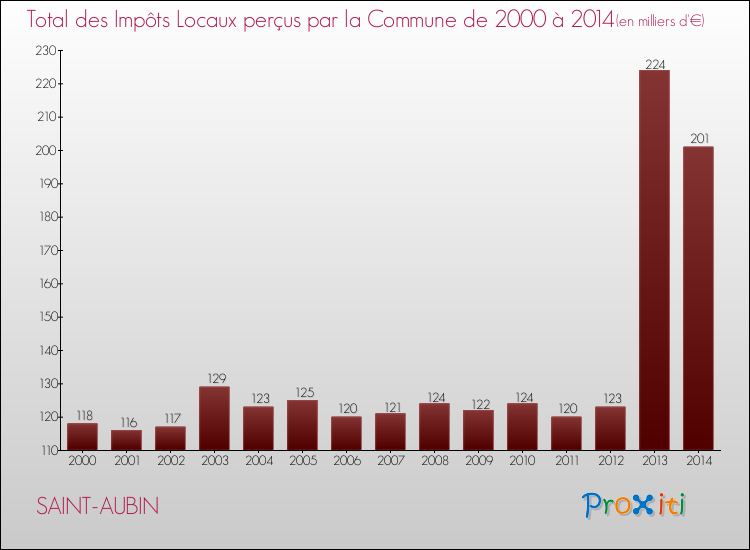 Evolution des Impôts Locaux pour la commune de SAINT-AUBIN de 2000 à 2014 Evolution des Impôts Locaux pour SAINT-AUBIN de 2000 à 2014