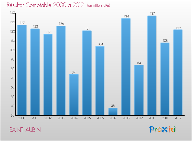 Evolution du résultat comptable pour la commune de SAINT-AUBIN de 2000 à 2012 Evolution du résultat comptable pour SAINT-AUBIN de 2000 à 2012