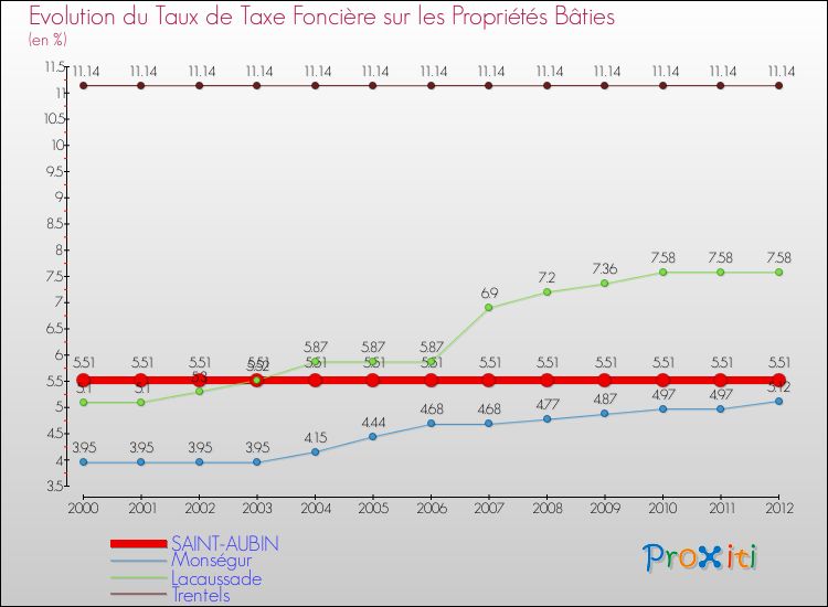 Evolution du taux de la taxe foncière sur le bati pour SAINT-AUBIN et les communes proches de 2000 à 2012 Comparaison des taux de taxe foncière sur le bati pour SAINT-AUBIN et les communes voisines de 2000 à 2012