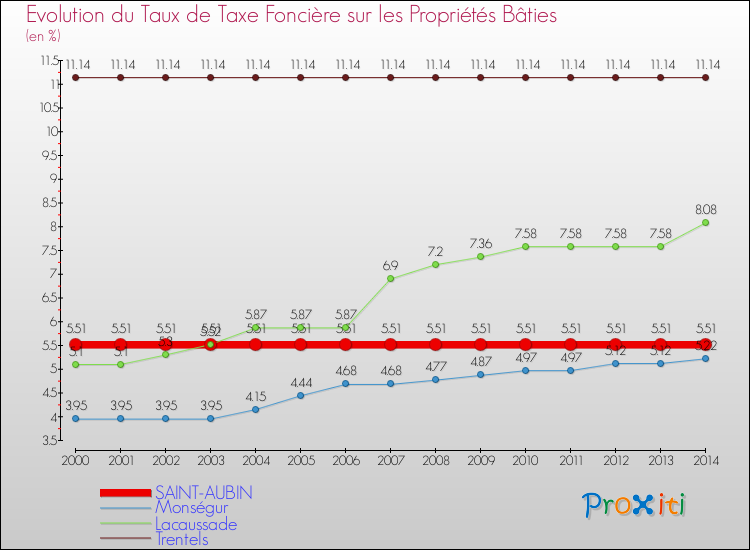 Evolution du taux de la taxe foncière sur le bati pour SAINT-AUBIN et les communes proches de 2000 à 2014 Comparaison des taux de taxe foncière sur le bati pour SAINT-AUBIN et les communes voisines de 2000 à 2014