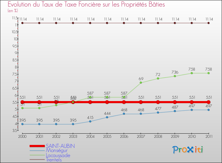 Evolution du taux de la taxe foncière sur le bati pour SAINT-AUBIN et les communes proches Comparaison des taux de taxe foncière sur le bati pour SAINT-AUBIN et les communes voisines