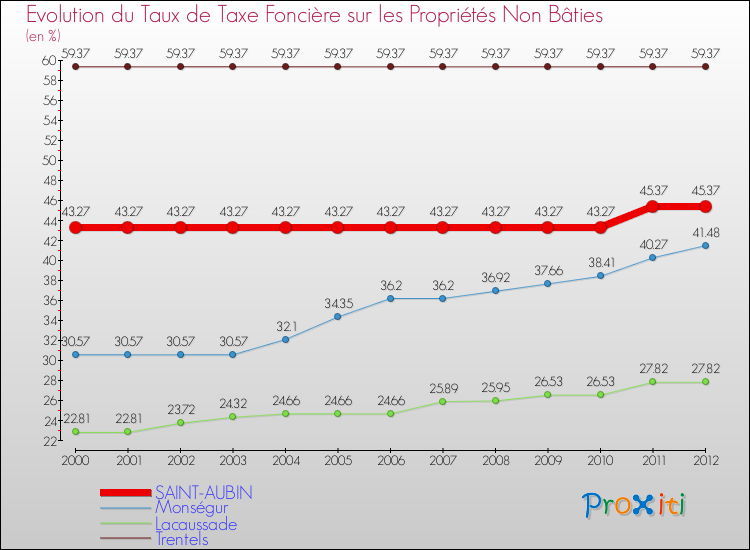 Evolution du taux de la taxe foncière sur les immeubles et terrains non batis pour SAINT-AUBIN et les communes proches de 2000 à 2012 Comparaison des taux de la taxe foncière sur les immeubles et terrains non batis pour SAINT-AUBIN et les communes voisines de 2000 à 2012