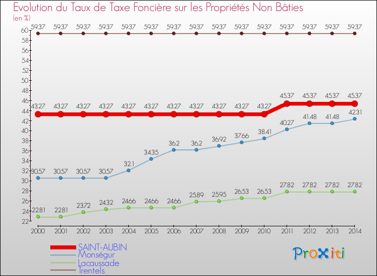 Evolution du taux de la taxe foncière sur les immeubles et terrains non batis pour SAINT-AUBIN et les communes proches de 2000 à 2014 Comparaison des taux de la taxe foncière sur les immeubles et terrains non batis pour SAINT-AUBIN et les communes voisines de 2000 à 2014