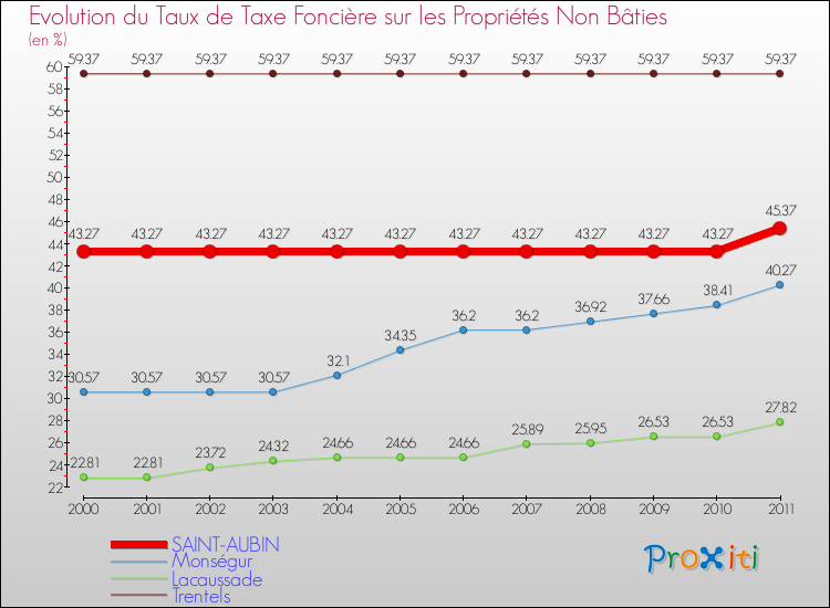Evolution du taux de la taxe foncière sur les immeubles et terrains non batis pour SAINT-AUBIN et les communes proches Comparaison des taux de la taxe foncière sur les immeubles et terrains non batis pour SAINT-AUBIN et les communes voisines