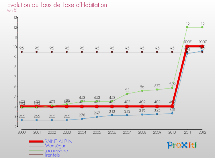 Evolution du taux de la taxe d'habitation pour SAINT-AUBIN et les communes proches Comparaison des taux de la taxe d'habitation pour SAINT-AUBIN et les communes voisines