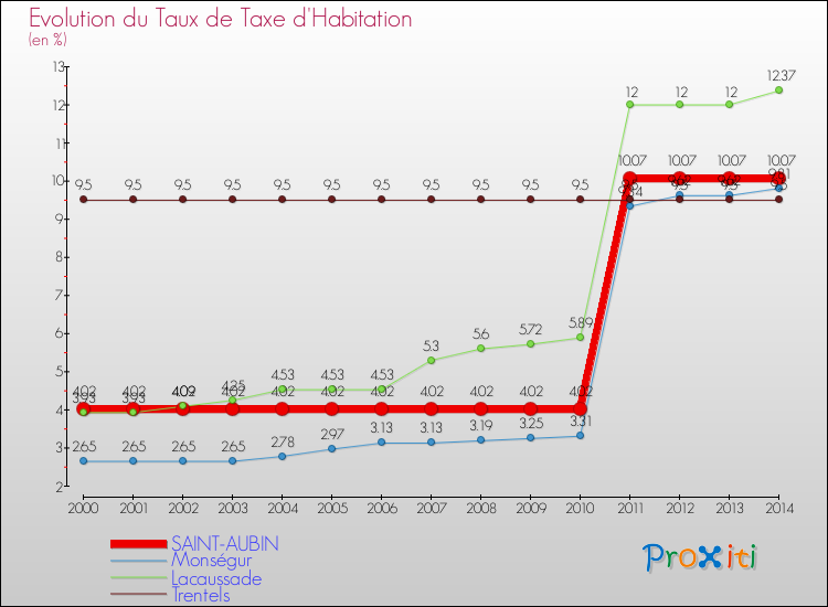 Evolution du taux de la taxe d'habitation pour SAINT-AUBIN et les communes proches de 2000 à 2014 Comparaison des taux de la taxe d'habitation pour SAINT-AUBIN et les communes voisines de 2000 à 2014