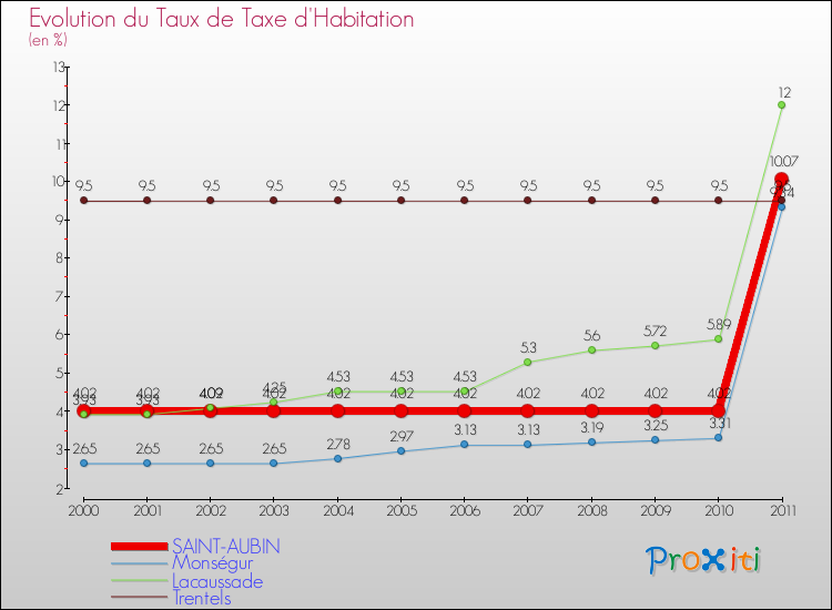 Evolution du taux de la taxe d'habitation pour SAINT-AUBIN et les communes proches Comparaison des taux de la taxe d'habitation pour SAINT-AUBIN et les communes voisines