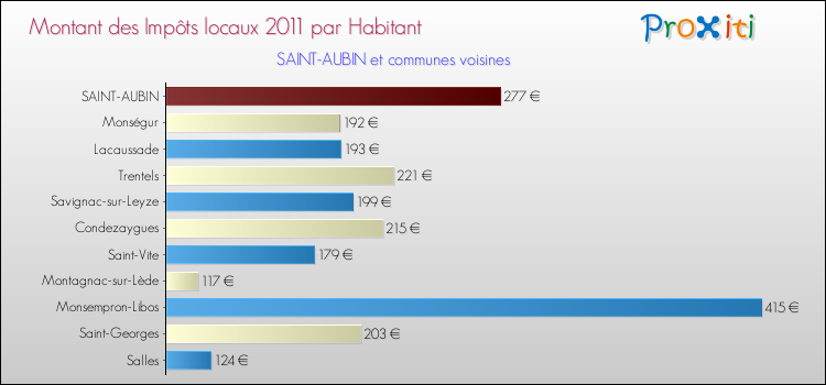 Montant des impôts locaux par Habitant pour SAINT-AUBIN et les communes proches Comparaison des impôts locaux par habitant pour SAINT-AUBIN et les communes voisines