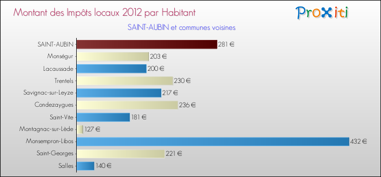 Montant des impôts locaux par Habitant pour SAINT-AUBIN et les communes proches Comparaison des impôts locaux par habitant pour SAINT-AUBIN et les communes voisines