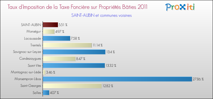 Taux d'imposition de la taxe foncière sur le bati 2011 pour SAINT-AUBIN et les communes proches Comparaison des taux d'imposition de la taxe foncière sur le bati 2011 pour SAINT-AUBIN et les communes voisines