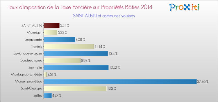 Taux d'imposition de la taxe foncière sur le bati 2014 pour SAINT-AUBIN et les communes proches Comparaison des taux d'imposition de la taxe foncière sur le bati 2014 pour SAINT-AUBIN et les communes voisines