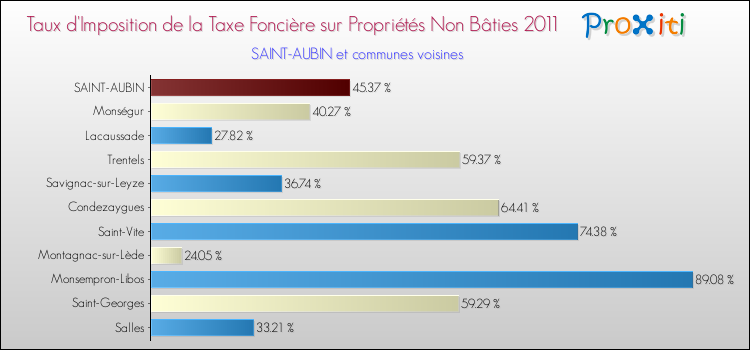 Taux d'imposition de la taxe foncière sur les immeubles et terrains non batis 2011 pour SAINT-AUBIN et les communes proches Comparaison des taux d'imposition de la taxe foncière sur les immeubles et terrains non batis 2011 pour SAINT-AUBIN et les communes voisines