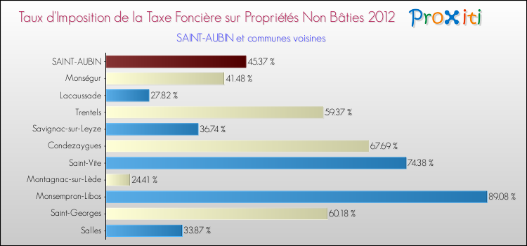 Taux d'imposition de la taxe foncière sur les immeubles et terrains non batis 2012 pour SAINT-AUBIN et les communes proches Comparaison des taux d'imposition de la taxe foncière sur les immeubles et terrains non batis 2012 pour SAINT-AUBIN et les communes voisines