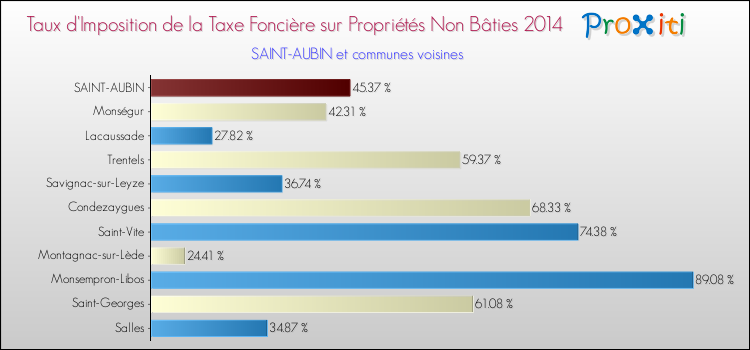 Taux d'imposition de la taxe foncière sur les immeubles et terrains non batis 2014 pour SAINT-AUBIN et les communes proches Comparaison des taux d'imposition de la taxe foncière sur les immeubles et terrains non batis 2014 pour SAINT-AUBIN et les communes voisines