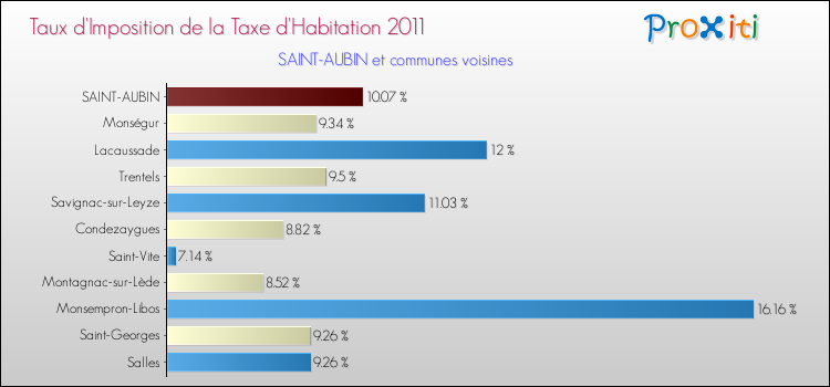 Taux d'imposition de la taxe d'habitation 2011 pour SAINT-AUBIN et les communes proches Comparaison des taux d'imposition de la taxe d'habitation 2011 pour SAINT-AUBIN et les communes voisines