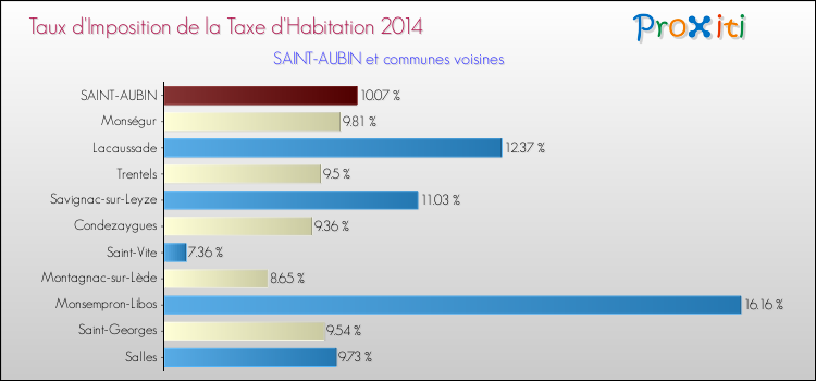 Taux d'imposition de la taxe d'habitation 2014 pour SAINT-AUBIN et les communes proches Comparaison des taux d'imposition de la taxe d'habitation 2014 pour SAINT-AUBIN et les communes voisines