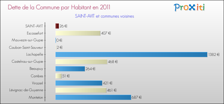 Dette par habitant de la commune en 2011 pour SAINT-AVIT et les communes proches Comparaison de la dette par habitant de la commune en 2011 pour SAINT-AVIT et les communes voisines