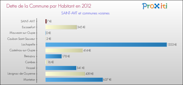Dette par habitant de la commune en 2012 pour SAINT-AVIT et les communes proches Comparaison de la dette par habitant de la commune en 2012 pour SAINT-AVIT et les communes voisines