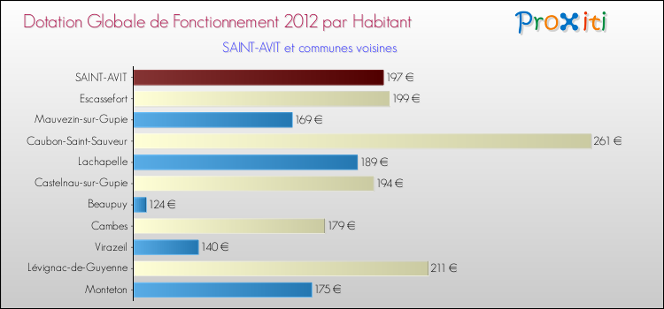 Montant des dotations globales de fonctionnement DGF par Habitant pour SAINT-AVIT et les communes proches Comparaison des des dotations globales de fonctionnement DGF par habitant pour SAINT-AVIT et les communes voisines