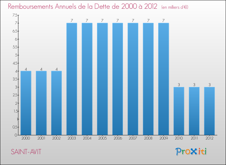 Evolution de l'annuité de la dette pour la commune de SAINT-AVIT de 2000 à 2012 Annuités de la dette pour SAINT-AVIT de 2000 à 2012