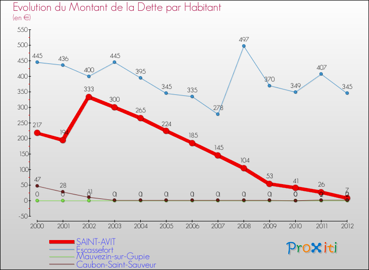 Evolution de la dette par habitant pour la commune de SAINT-AVIT et les communes proches de 2000 à 2012 Comparaison de la dette par habitant pour SAINT-AVIT et les communes voisines de 2000 à 2012