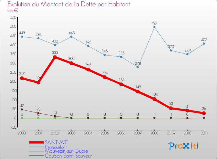Evolution de la dette par habitant pour la commune de SAINT-AVIT et les communes proches Comparaison de la dette par habitant pour SAINT-AVIT et les communes voisines