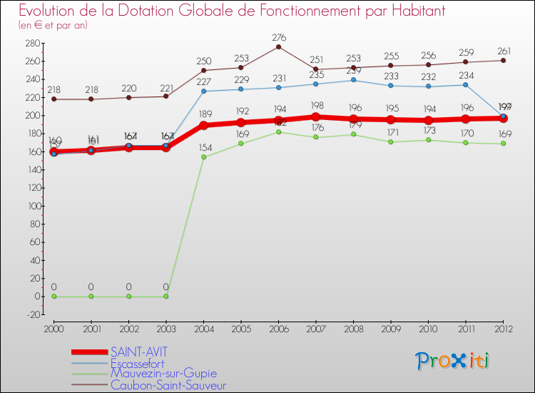 Evolution et montant de la dotation globale de fonctionnement par Habitant pour SAINT-AVIT et les communes proches Comparaison des dotations globales de fonctionnement par habitant pour SAINT-AVIT et les communes voisines
