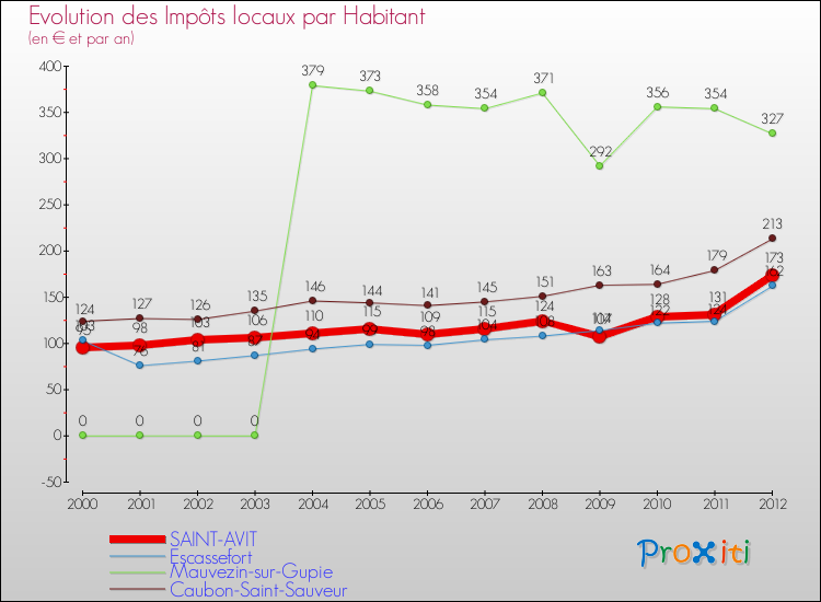 Evolution et montant des impôts locaux par Habitant pour SAINT-AVIT et les communes proches Comparaison des impôts locaux par habitant pour SAINT-AVIT et les communes voisines