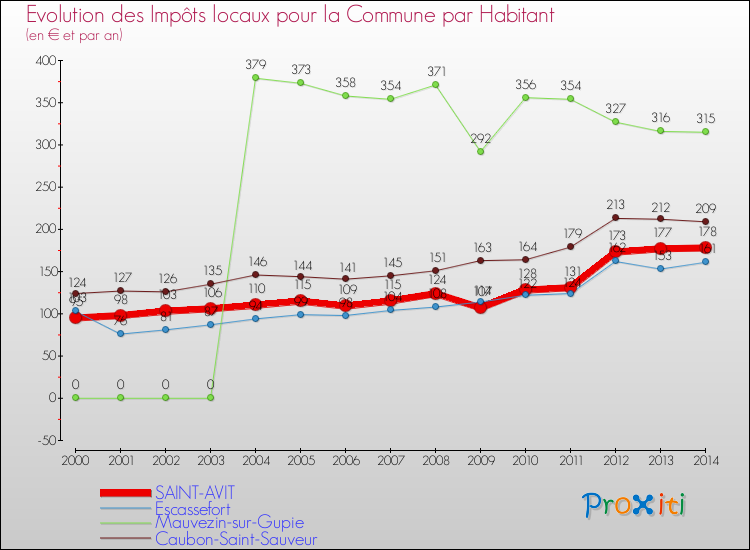 Evolution et montant des impôts locaux par Habitant pour SAINT-AVIT et les communes proches de 2000 à 2014 Comparaison des impôts locaux par habitant pour SAINT-AVIT et les communes voisines de 2000 à 2014