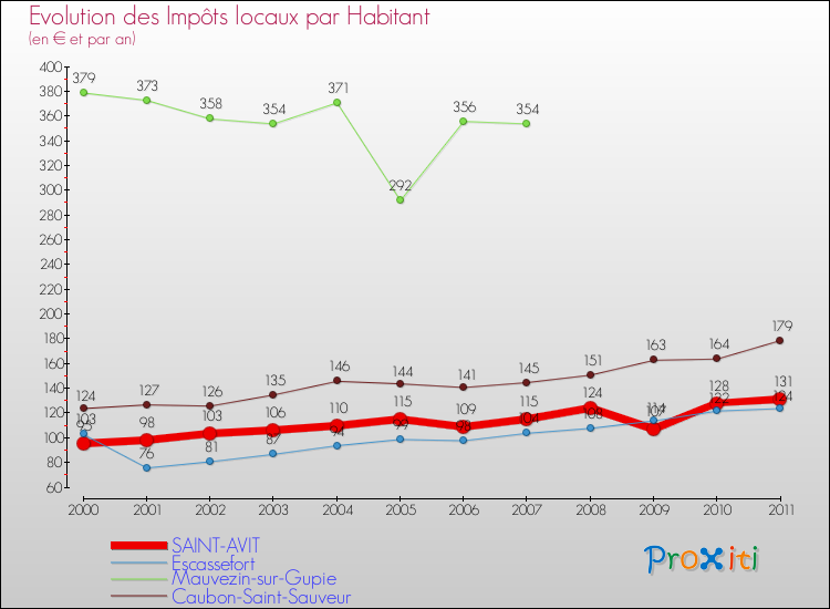 Evolution et montant des impôts locaux par Habitant pour SAINT-AVIT et les communes proches Comparaison des impôts locaux par habitant pour SAINT-AVIT et les communes voisines