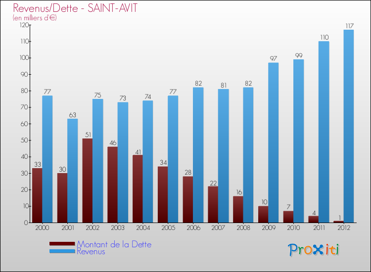 Evolution comparée de la dette et des revenus pour la commune de SAINT-AVIT de 2000 à 2012 Comparaison de la dette et des revenus pour SAINT-AVIT de 2000 à 2012