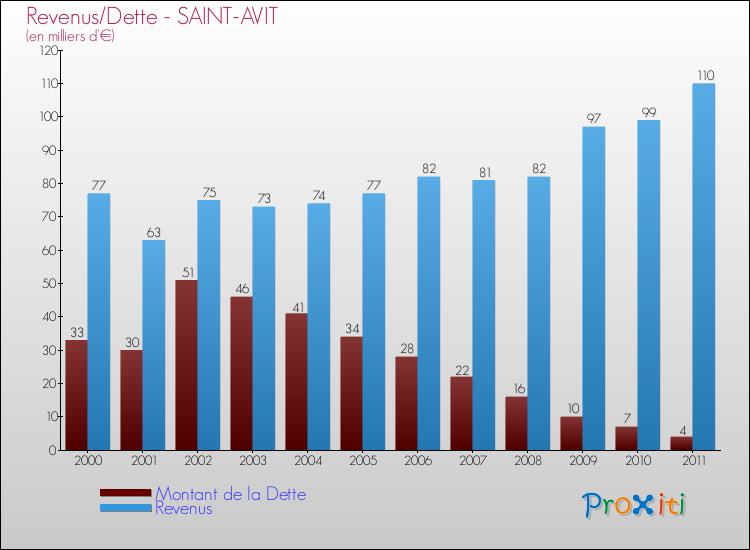 Evolution comparée de la dette et des revenus pour la commune de SAINT-AVIT de 2000 à 2011 Comparaison de la dette et des revenus pour SAINT-AVIT de 2000 à 2011