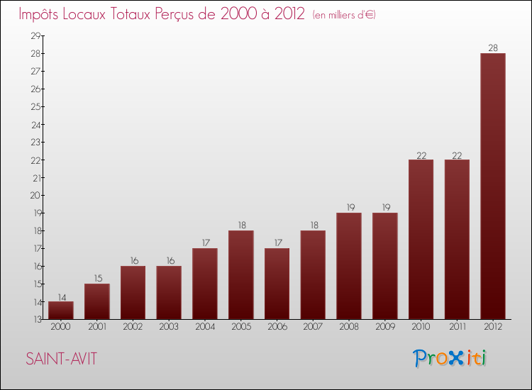 Evolution des Impôts Locaux pour la commune de SAINT-AVIT de 2000 à 2012 Evolution des Impôts Locaux pour SAINT-AVIT de 2000 à 2012
