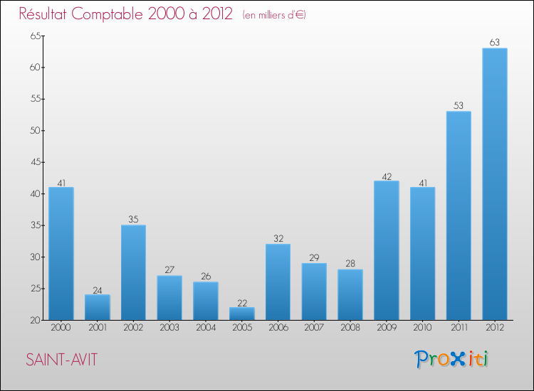 Evolution du résultat comptable pour la commune de SAINT-AVIT de 2000 à 2012 Evolution du résultat comptable pour SAINT-AVIT de 2000 à 2012