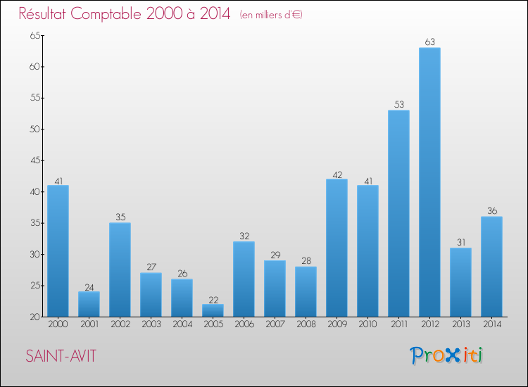 Evolution du résultat comptable pour la commune de SAINT-AVIT de 2000 à 2014 Evolution du résultat comptable pour SAINT-AVIT de 2000 à 2014